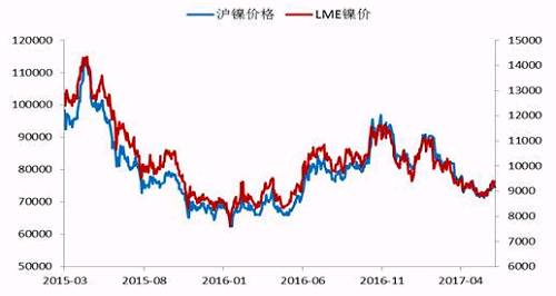 今年2月份以來(lái)，鎳價(jià)震蕩下行，震蕩至71000點(diǎn)附近獲得支撐，此輪下跌已經(jīng)吃掉了自去年底部上行以來(lái)的90%的漲幅，在這期間，鎳價(jià)主要受宏觀(guān)層面美元走勢(shì)、國(guó)內(nèi)資金面狀況以及印尼放松鎳礦出口，菲律賓環(huán)保審查情況的左右。