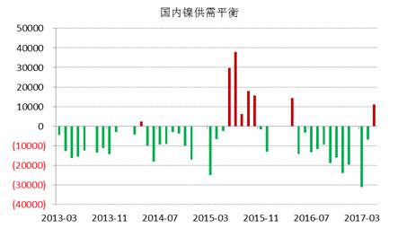 WBMS最新數(shù)據(jù)顯示，國(guó)內(nèi)冶煉廠(chǎng)/精煉廠(chǎng)鎳產(chǎn)量較2016年減少2.6萬(wàn)噸，表觀(guān)需求量較上年下降10.7萬(wàn)噸，主要由于俄鎳進(jìn)口量下降。