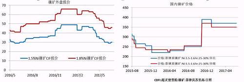 今年二季度由于鎳價(jià)走勢(shì)較差，鎳礦價(jià)格也在二季度震蕩下行，中鎳由50美金的高位跌至30美金，接近其成本線(xiàn)，目前，在礦商惜售挺價(jià)以及運(yùn)費(fèi)上漲的共同作用下，鎳礦價(jià)格出現(xiàn)回升。但是由于印尼鎳礦放松出口、菲律賓也處于出礦旺季，預(yù)計(jì)在菲律賓雨季來(lái)臨前，鎳礦價(jià)格高漲的概率較小。