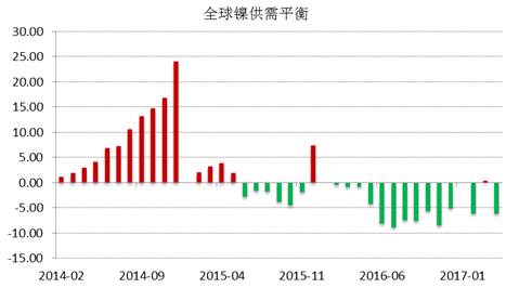 WBMS公布的最新數(shù)據(jù)顯示，2017年1-4月全球鎳市供應(yīng)短缺3.53萬(wàn)噸，2016年全球鎳市供應(yīng)短缺6.2萬(wàn)噸。INSG公布的最新數(shù)據(jù)顯示，全球精煉鎳供應(yīng)缺口在4月份縮窄至2.24萬(wàn)噸，因來(lái)自印尼和中國(guó)的精煉鎳產(chǎn)量跳增。