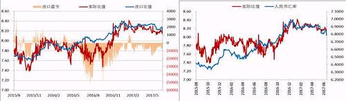 今年二季度以來(lái)，人民幣升值，美元/人民幣震，鎳內(nèi)外比值也隨之震蕩下行，進(jìn)口盈利窗口持續(xù)關(guān)閉，但是我們可以看到整個(gè)二季度鎳現(xiàn)貨進(jìn)口虧損并不大，后期貿(mào)易上依舊可依據(jù)此數(shù)據(jù)監(jiān)控把控進(jìn)口時(shí)機(jī)。