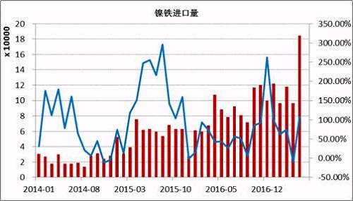 數(shù)據(jù)顯示，2017年5月鎳鐵進(jìn)口量為184066噸，同比增長(zhǎng)108%。1-5月份累計(jì)進(jìn)口量同比增長(zhǎng)59.37%。其中來(lái)自印尼的158130噸，同比增長(zhǎng)165.3%，1-5月份累計(jì)從印尼進(jìn)口增長(zhǎng)76.43%。國(guó)內(nèi)鎳鐵企業(yè)減產(chǎn)造成的缺口主要通過(guò)印尼進(jìn)口來(lái)彌補(bǔ)，后期印尼鎳鐵項(xiàng)目繼續(xù)投產(chǎn)，在期不銹鋼項(xiàng)目未落地之前，大部分依舊出口到中國(guó)。