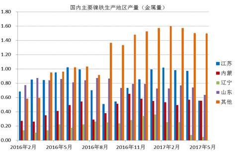 數(shù)據(jù)顯示，國(guó)內(nèi)鎳鐵企業(yè)2017年6月產(chǎn)量為66.16萬(wàn)噸，環(huán)比增加4.45%，者和金屬量為3.265萬(wàn)噸，環(huán)比增加5.02%。其中高鎳鐵環(huán)比增幅較大，主要原因是，江蘇、山東地區(qū)規(guī)模工廠(chǎng)提高產(chǎn)量。由于環(huán)保以及成本因素，二季度國(guó)內(nèi)鎳鐵企業(yè)開(kāi)工率較低，內(nèi)蒙、遼寧地區(qū)只有15%左右的開(kāi)工率，山東、江蘇等地業(yè)之后30%。目前鎳鐵價(jià)格有所回升，后期鎳鐵生產(chǎn)企業(yè)開(kāi)工率有望提高。