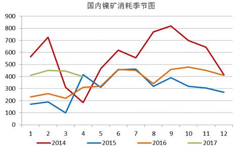 通過(guò)追蹤國(guó)內(nèi)鎳礦消耗季節(jié)圖，我們發(fā)現(xiàn)三季度，鎳礦消耗是會(huì)逐漸增加的，通過(guò)我們對(duì)鎳鐵生產(chǎn)企業(yè)的追蹤，目前鎳鐵生產(chǎn)企業(yè)開(kāi)工率依舊處于低位，當(dāng)前鎳鐵成本的下行疊加鎳鐵價(jià)格的上漲，鎳鐵生產(chǎn)企業(yè)虧損縮窄，山東地區(qū)KERF工藝甚至出現(xiàn)盈利，后期鎳鐵企業(yè)復(fù)產(chǎn)具備動(dòng)力，我們預(yù)計(jì)三季度鎳礦消耗月均量在500萬(wàn)噸附近。