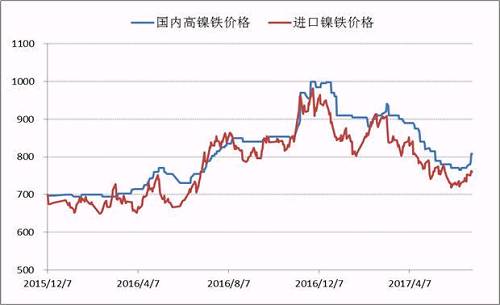 自去年底國(guó)內(nèi)高鎳鐵價(jià)格到達(dá)1000元/鎳的高點(diǎn)之后，本年度一、二季度鎳鐵價(jià)格震蕩下行，并在6月初出險(xiǎn)了底部跡象，鎳鐵生產(chǎn)企業(yè)再一次遭遇洗禮，諸多企業(yè)停產(chǎn)、減產(chǎn)。目前，高鎳鐵價(jià)格會(huì)升至840附近，后期不銹鋼企業(yè)復(fù)產(chǎn)較多，高鎳鐵需求存在增量，鎳鐵價(jià)格繼續(xù)上漲概率較大。