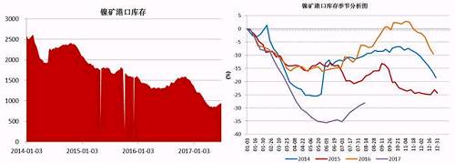 截止6月底，國(guó)內(nèi)主要港口鎳礦庫(kù)存為941萬(wàn)噸，較前期842萬(wàn)噸的低位有了明顯增加，主要得益于印尼鎳礦出口政策放松，菲律賓前環(huán)境部長(zhǎng)被解聘，進(jìn)口量增加；同時(shí)國(guó)內(nèi)二季度由于環(huán)保因素以及成本因素，大部分鎳鐵生產(chǎn)企業(yè)停產(chǎn)減產(chǎn)，對(duì)鎳礦需求減少。預(yù)計(jì)三季度港口鎳礦庫(kù)存依舊會(huì)持續(xù)“蓄水”。