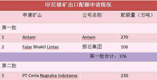 目前第二批申請(qǐng)出口配額并獲得批準(zhǔn)的只有一家企業(yè)，配額量230萬(wàn)噸。截止六月底，印尼已出口9船，F(xiàn)ajar 5船，antam4船。 Antam公司已經(jīng)向政府提交第二份出口申請(qǐng)，公司申請(qǐng)出口另外370萬(wàn)濕噸紅土鎳礦，第二批出口配額將被分配給其他的市場(chǎng)，包括與日本的長(zhǎng)協(xié)。