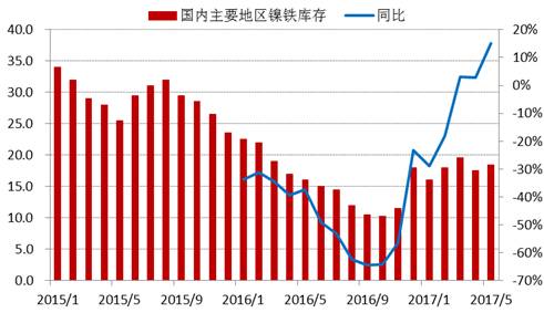 進(jìn)入2017年以來(lái)，全國(guó)主要地區(qū)鎳鐵庫(kù)存基本持穩(wěn)，維持在15-20萬(wàn)噸上下，由于去年同期庫(kù)存較低，未來(lái)三季度預(yù)計(jì)鎳鐵庫(kù)存增速加快。