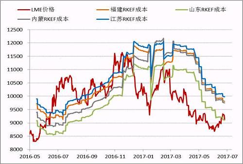 近期隨著鎳價(jià)的進(jìn)一步反彈，國(guó)內(nèi)鎳鐵價(jià)格也再度回升，根據(jù)目前的數(shù)據(jù)，部分電爐企業(yè)已經(jīng)出現(xiàn)盈利，這為三季度鎳鐵生產(chǎn)企業(yè)復(fù)產(chǎn)、鎳鐵產(chǎn)量上升打下伏筆。