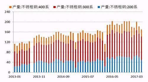 2017年5月份國(guó)內(nèi)27家主流不銹鋼廠(chǎng)粗鋼產(chǎn)量為178.21萬(wàn)噸，環(huán)比4月份減少10.76萬(wàn)噸，降幅為5.69%；同比去年期減少37.79萬(wàn)噸，降幅為17.5%。5月份減產(chǎn)主要是由于鞍鋼聯(lián)眾、酒鋼、寶鋼德盛、華樂(lè)合金、玉林中金、河南鑫金匯、福欣特鋼、西南不銹等進(jìn)行檢修而減產(chǎn)造成。進(jìn)入六月后，德龍復(fù)產(chǎn)而增加，同時(shí)成本下降個(gè)別鋼廠(chǎng)產(chǎn)量提高。預(yù)計(jì)6月份總計(jì)劃產(chǎn)量將達(dá)190萬(wàn)噸水平，環(huán)比增7%，同比降4%。