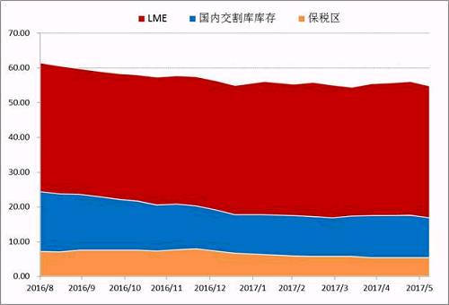 Wind數(shù)據(jù)顯示，截止6月30日，LME市場(chǎng)與SHFE兩個(gè)市場(chǎng)的顯性庫(kù)存總量在447491噸，年初兩市場(chǎng)總量在465038噸，半年時(shí)間國(guó)內(nèi)庫(kù)存在供應(yīng)偏緊，需求溫和的背景下，并未出現(xiàn)快速去庫(kù)存的現(xiàn)象。目前調(diào)研數(shù)據(jù)顯示量市場(chǎng)顯性庫(kù)存加上保稅庫(kù)存在55萬(wàn)噸附近，鎳板去庫(kù)存步伐依舊緩慢。