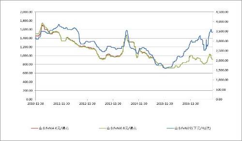 鎳鐵價(jià)格走勢偏淡