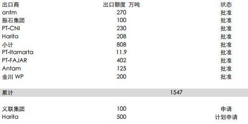 印尼能源與礦業部官員BambangSusigit表示，截至9月底，印尼出口鎳礦石149萬濕噸，出口鋁土礦49萬濕噸。而此前，截至8月中期，印尼已出口鎳礦石140萬噸。顯示出后續的出口配額暫時尚未發送，這意味著后續新增的配額需要一定的準備時期，因此可能未必能夠補充菲律賓雨季的影響。但2018年鎳礦供應將比較充足。