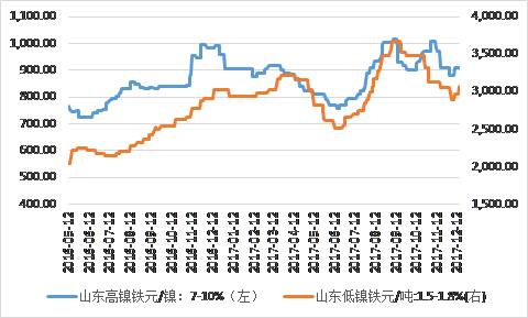 鎳鐵價(jià)格顯著回升，低鎳鐵上漲相對(duì)顯著