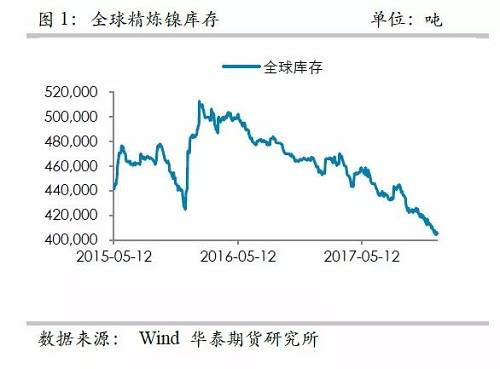 中國(guó)精煉鎳供應(yīng)的渠道更為狹窄，目前鎳倉(cāng)單已經(jīng)降低至3萬(wàn)噸左右，并且從供需平衡表測(cè)算，除非印尼不銹鋼二期立即到來(lái)，否則供需依然是短缺的，鎳倉(cāng)單下降的格局不變， 鎳交割壓力越來(lái)越大。