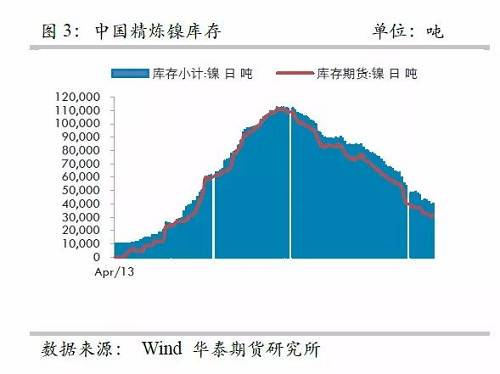 而即便允許鎳豆成為交割品，也很難改變格局，主要是目前鎳豆的主要供應(yīng)商必和必拓已經(jīng)將產(chǎn)品重心轉(zhuǎn)向硫酸鎳，未來(lái)其產(chǎn)量將以硫酸鎳的形式出現(xiàn)在市場(chǎng)，因此，精煉鎳緊張預(yù)期依然不變。