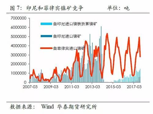 另外，目前鎳鐵冶煉的利潤(rùn)已經(jīng)回歸較低的位臵，未來(lái)鎳鐵鎳礦整體變化取決于鎳礦，因此，整體鎳鐵鎳礦環(huán)節(jié)成為鎳價(jià)的拖累力量。