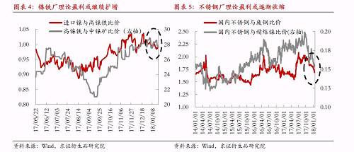 綜上所述，宏觀因素對鎳價形成階段強支撐，最可能結果是鎳產業鏈再度被拖入“景氣周期”，利潤則繼續向中游集中，而下游不銹鋼行業利潤被動擠壓將更加明顯。鎳料供需矛盾伴隨鎳價上漲繼續深化，最終將導致“景氣周期”被打破，反過來為鎳價急跌埋下隱患。節奏上我們認為春節假期之前屬于“景氣周期”形成及強化的階段，節后這種循環將逐漸被打破。