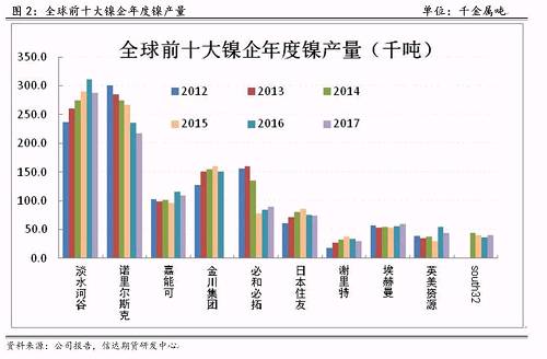 研客專欄 | 鎳企耐心有限，鎳供應收縮難以逆轉