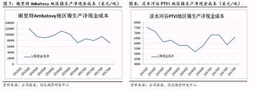 上述幾家主流鎳企除了謝里特國際公司和淡水河谷披露了凈現金成本外，其他公司財報均未披露。盡管凈現金成本受某些因素影響上下波動，但整體呈現逐步下降趨勢。從鎳行業平均凈現金成本來看，當倫鎳價格穩定在13000美元/噸時，絕大部分鎳企略有盈利。其中也不難發現，部分規模較大的鎳企凈現金成本非常低，即使鎳價長期低于8000美元/噸以下，也能維持較強的盈利情況。在這種情況下，所謂的成本支撐的意義并沒有那么大。