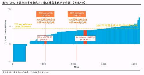 三、2018年產量預估和調整