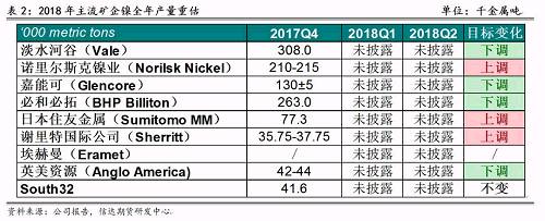 2017年底境外主流鎳企發布2018年產量預期，從表2可以看出，由于鎳價上漲過于緩慢和鎳項目盈利有限，前四大鎳企中有三家下調了2018年產量預期，僅諾鎳上調了產量預期，這也證實了未來鎳供應緊張的格局難以改變。其中，不少企業尋求轉型升級，雖然縮減未來鎳產量預估，但依然看好電動車需求帶來的鎳礦中長期展望，在資產配置中增加硫酸鎳的投入。